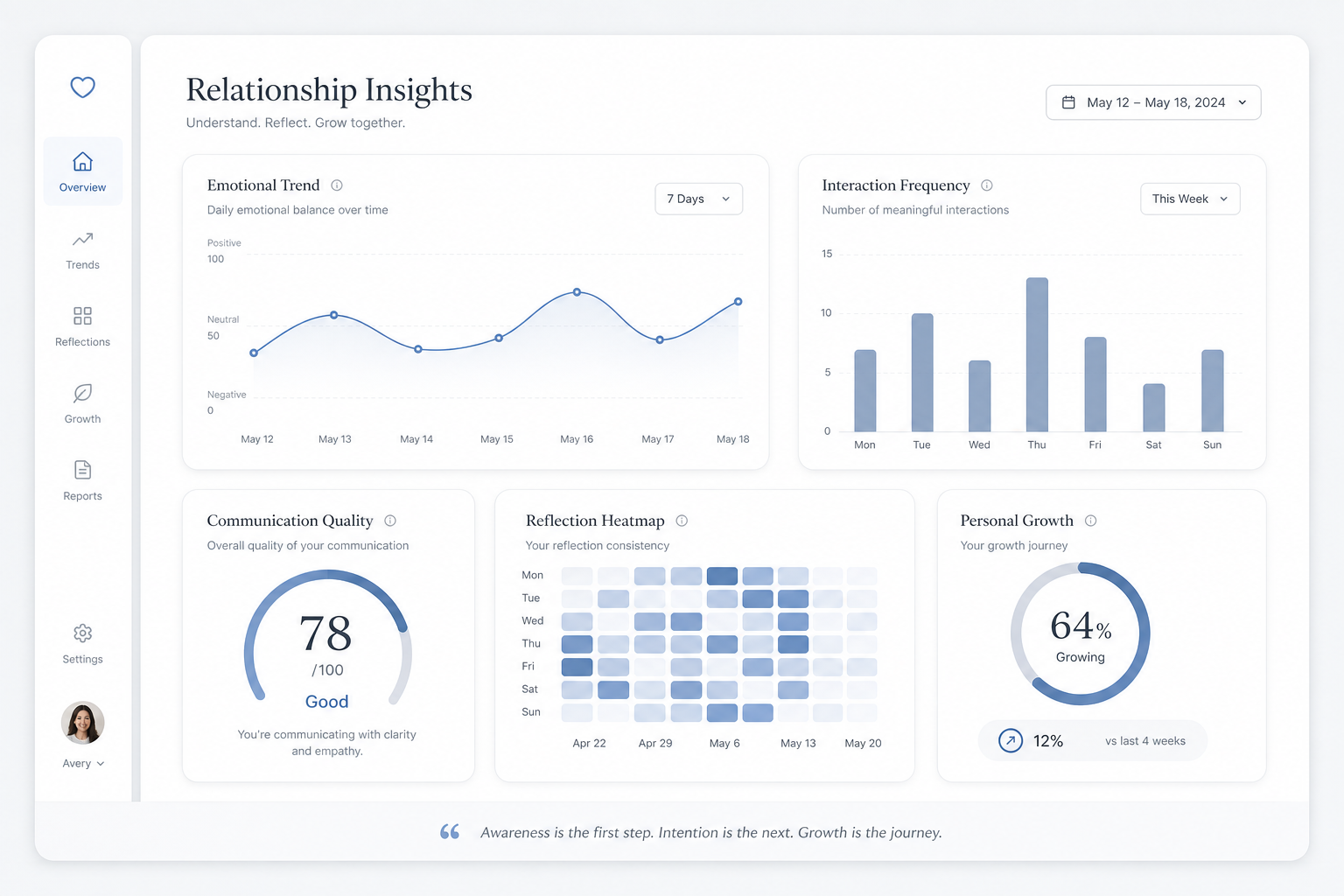 Behavioral analytics dashboard